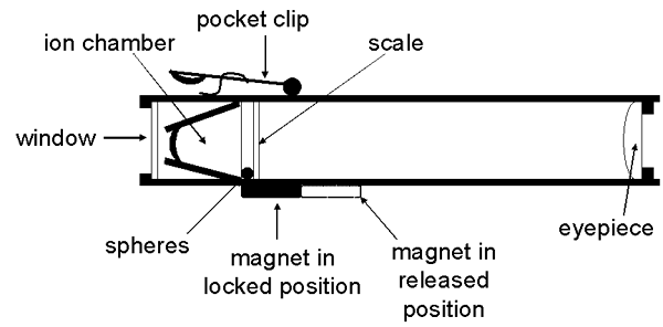 Pandux dosimeter diagram