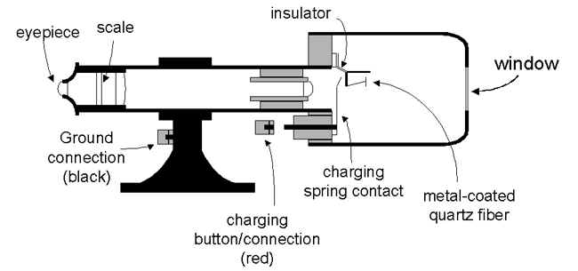 Lauritsen electroscope diagram