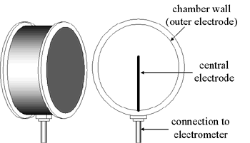 Condenser Ionization Chamber Built by Carl Braestrup for Measuring X-ray Emissions from Television Sets diagram