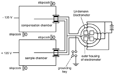  Ionization Chamber of Victor Hess diagram