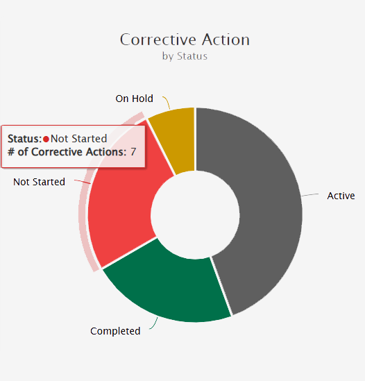Track corrective action statuses