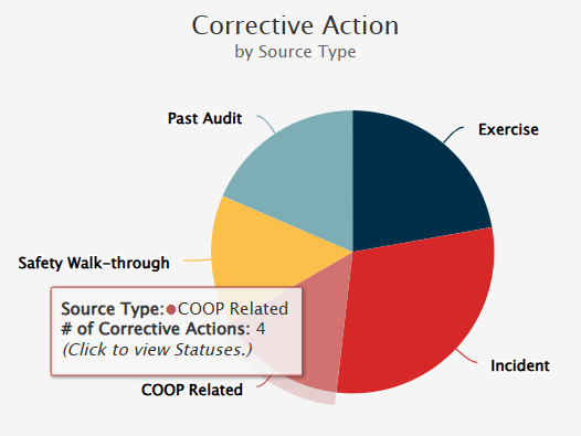 Trend corrective actions from event types