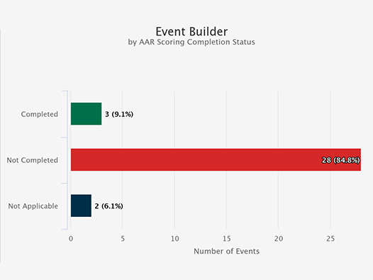 Track after-action report statuses