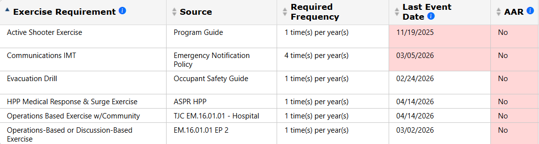 Track required exercises statuses