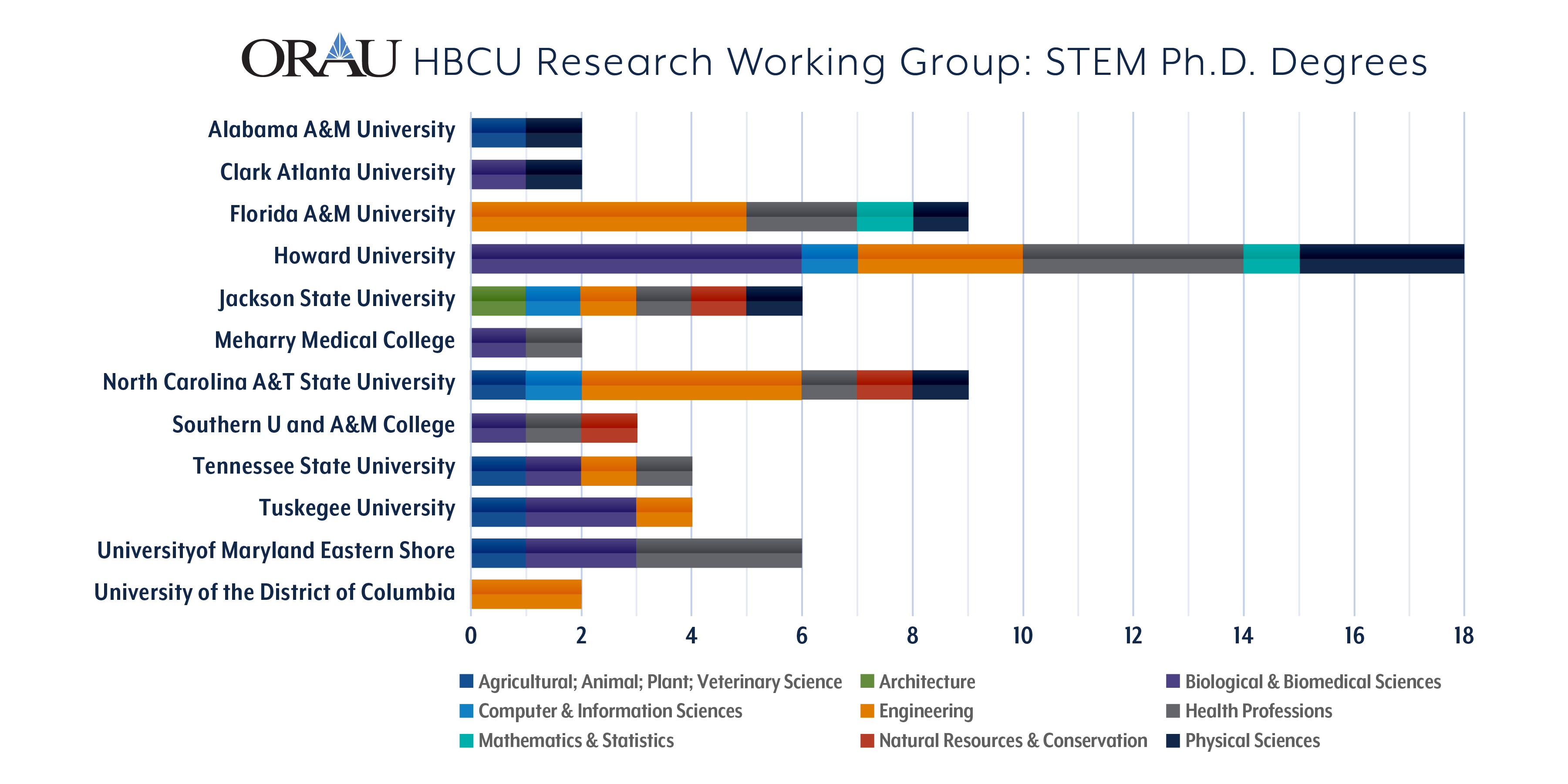 HBCU members have STEM Ph.D. degrees across nine major research focus areas